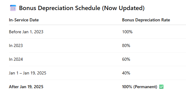 Schedule of dates for bonus depreciation